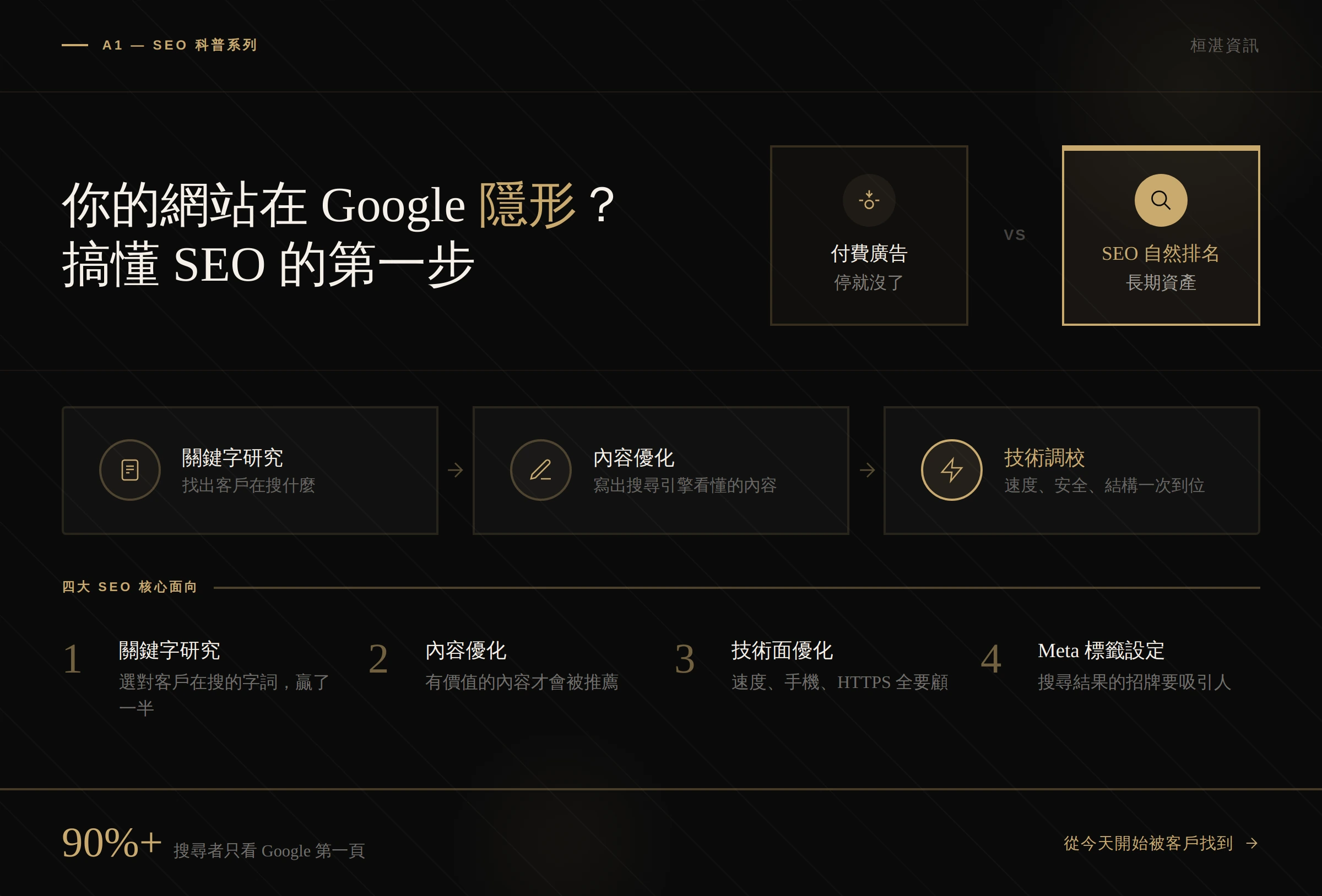 SEO 是什麼？圖解 — 付費廣告 vs SEO 自然排名、四大 SEO 核心面向：關鍵字研究、內容優化、技術面優化、Meta 標籤設定