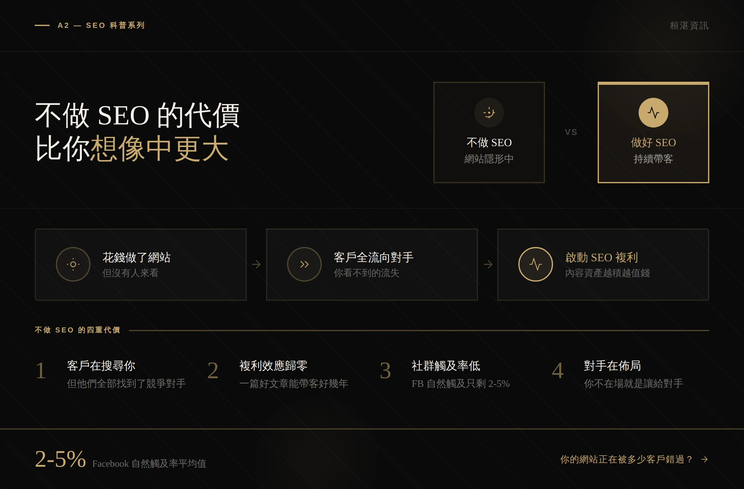 為什麼要做 SEO？圖解 — 不做 SEO 的後果、社群 vs SEO 流量比較、SEO 複利效應與競爭優勢分析
