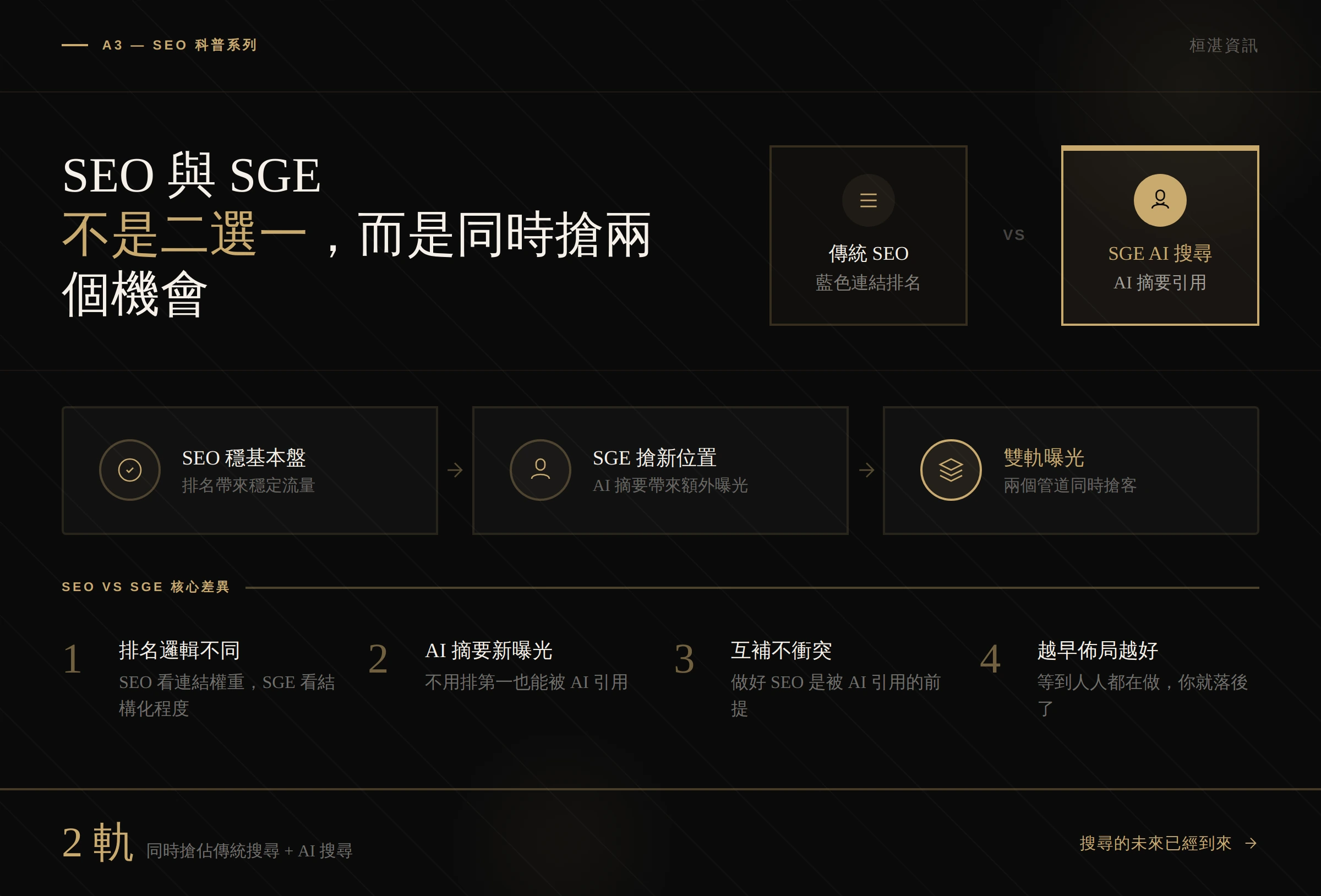 SEO 與 SGE 差異圖解 — 傳統藍色連結排名 vs AI 生成摘要引用、兩者核心比較：目標、呈現方式、排名依據、使用者行為、對網站的影響