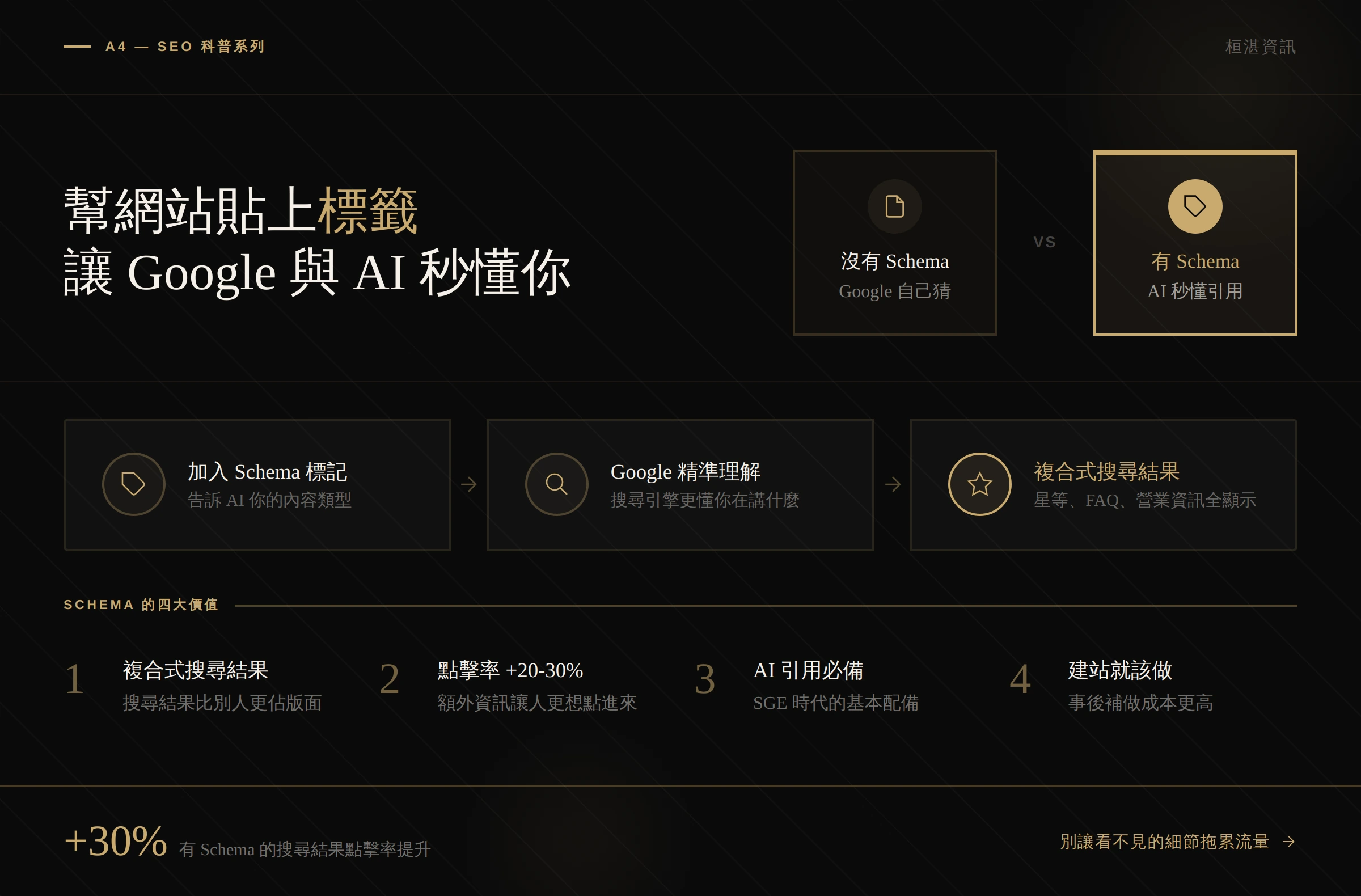 Schema 結構化資料是什麼？圖解 — Schema 如何幫網站貼標籤、四種中小企業必備 Schema 類型：LocalBusiness、FAQPage、Service、Organization，以及 Rich Results 搜尋結果範例