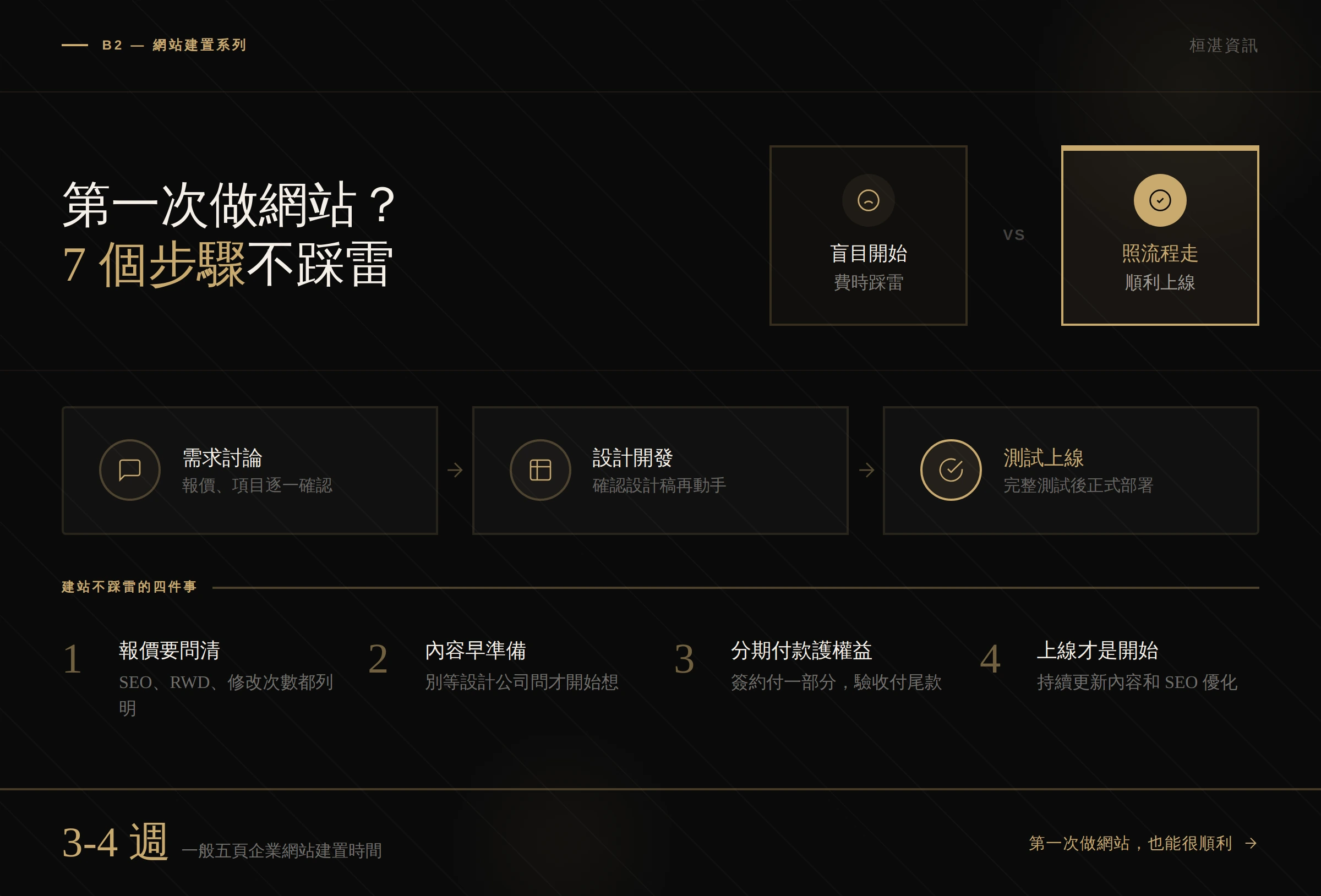 網站架設流程圖解 — 從需求討論、簽約、內容準備、設計稿確認、網站開發、測試修改到正式上線的七個步驟