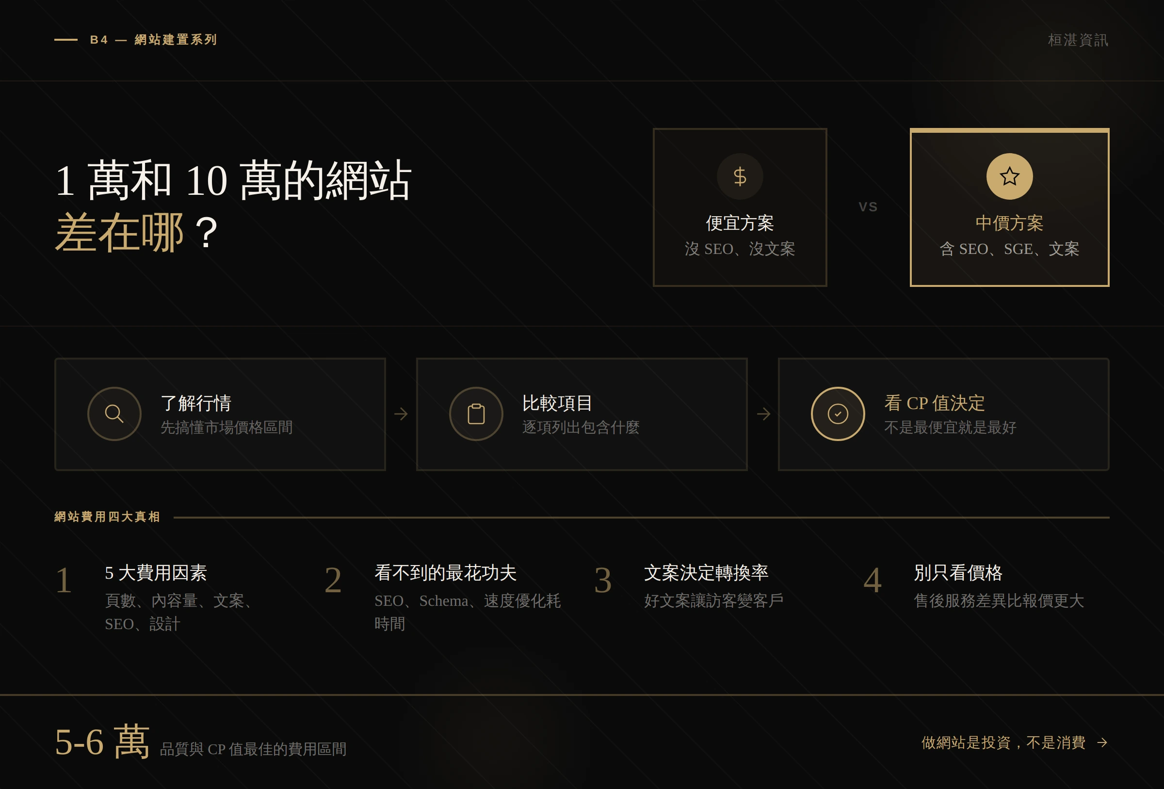 網站架設費用怎麼算？圖解 — 費用五大影響因素、2026 年市場行情區間、便宜方案與中價位方案比較