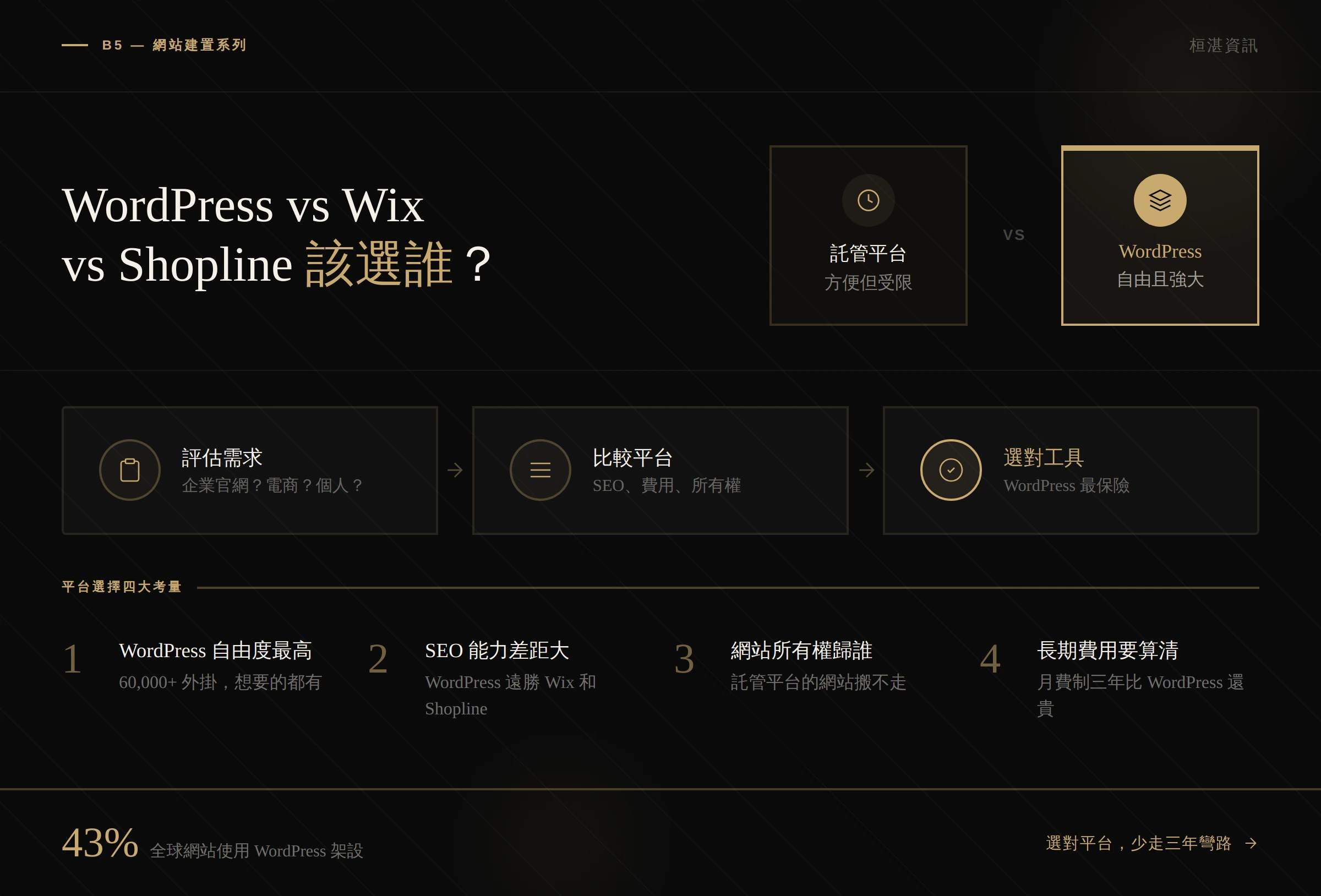 WordPress vs Wix vs Shopline 架站平台比較圖 — 自架型與託管型差異、三大平台優缺點、費用與 SEO 能力對照