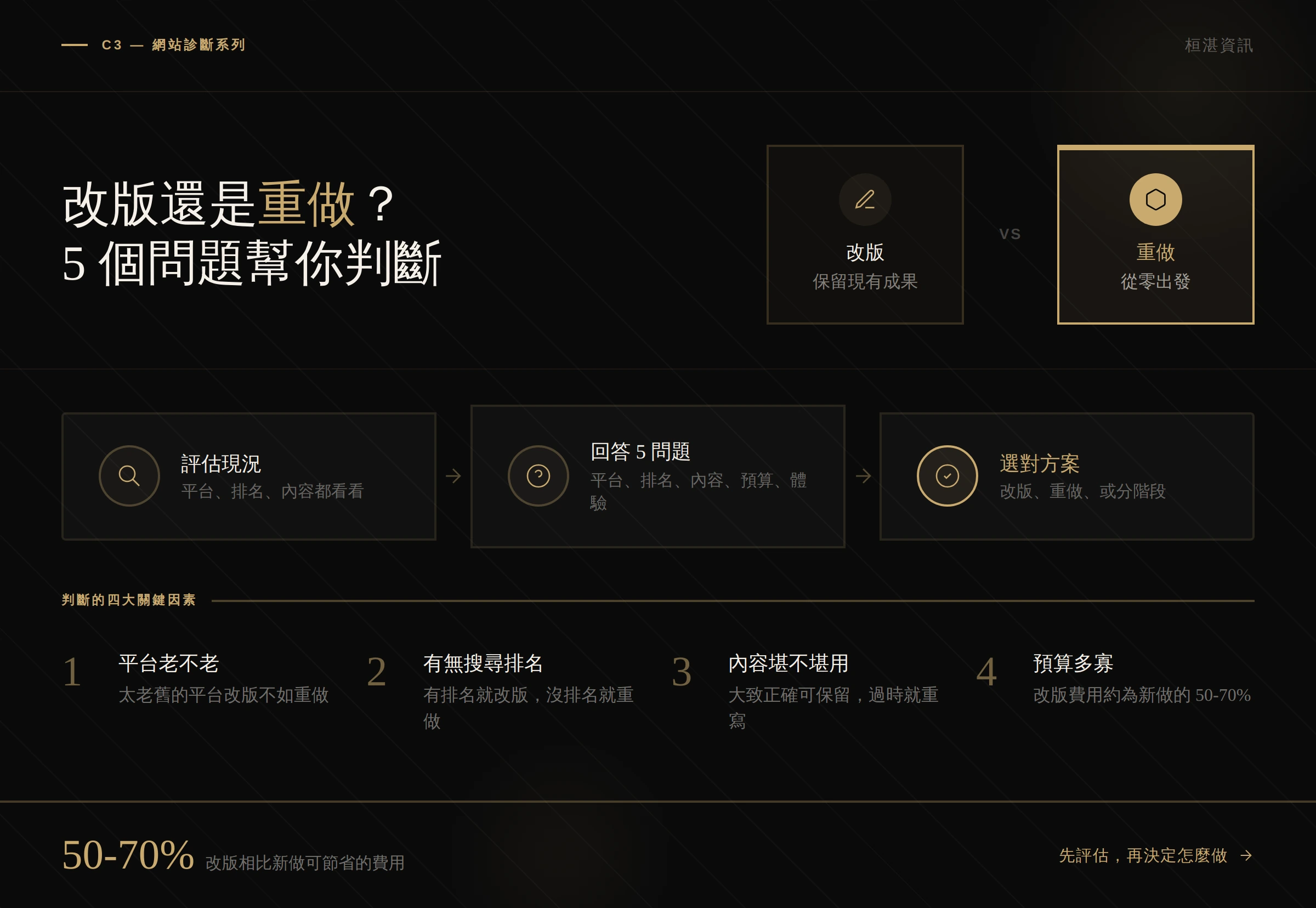 網站改版 vs 重做評估指南 — 五大判斷問題、快速決策對照表、改版與重做的差異比較