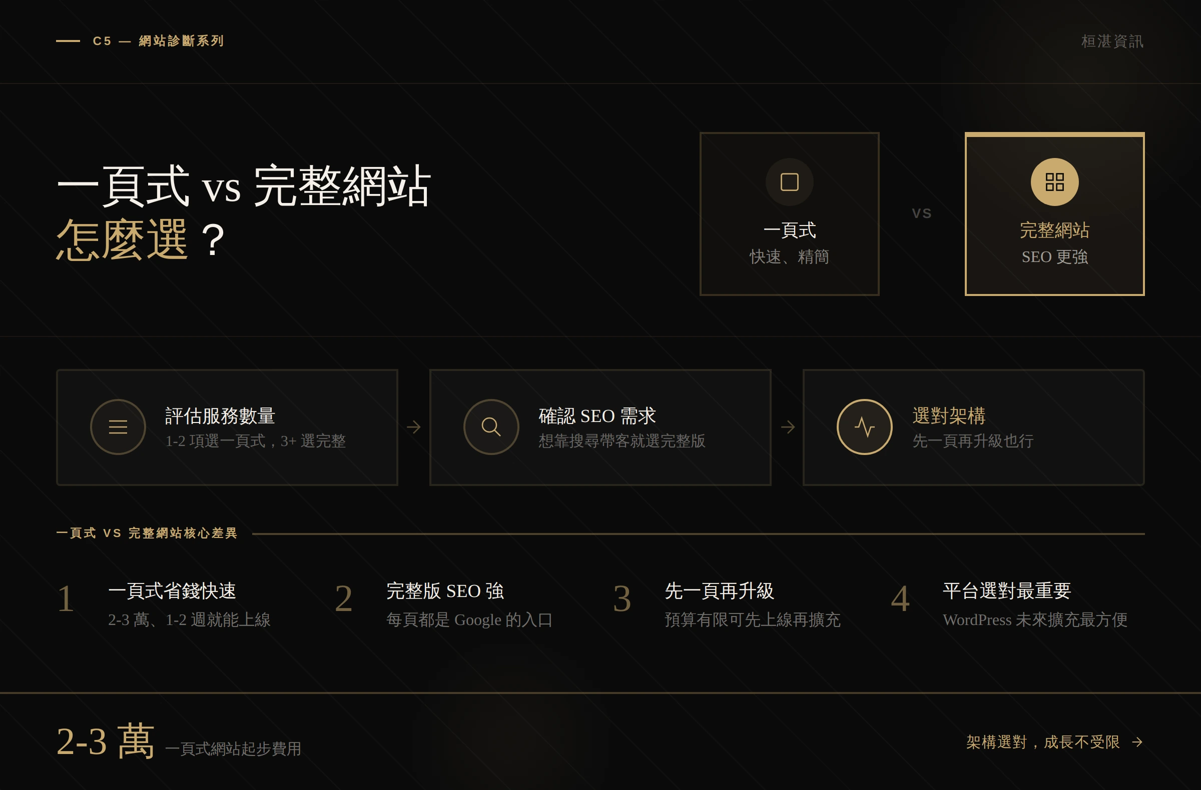一頁式網站 vs 完整網站比較圖 — 費用、製作時間、SEO 效果、內容量、擴充性、AI 搜尋優化六大面向對比