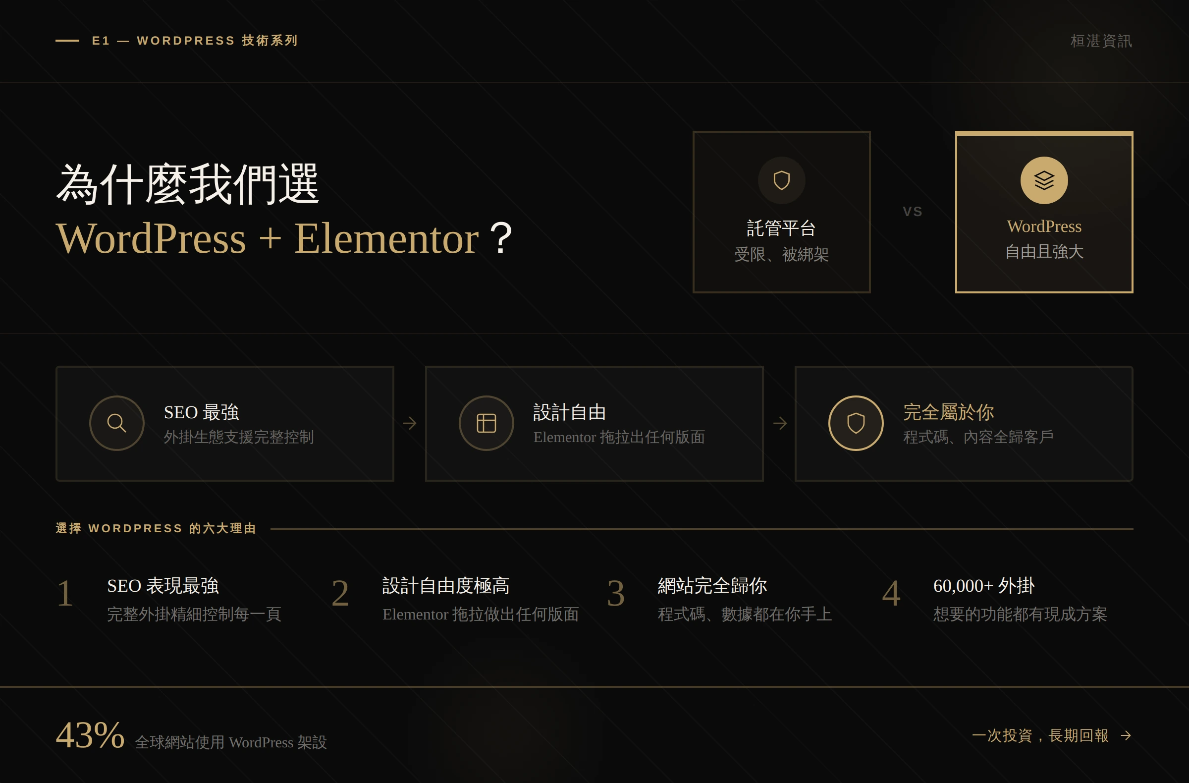 WordPress + Elementor 六大優勢圖解 — SEO 表現、設計自由度、網站所有權、自主更新、外掛生態、全球市佔率