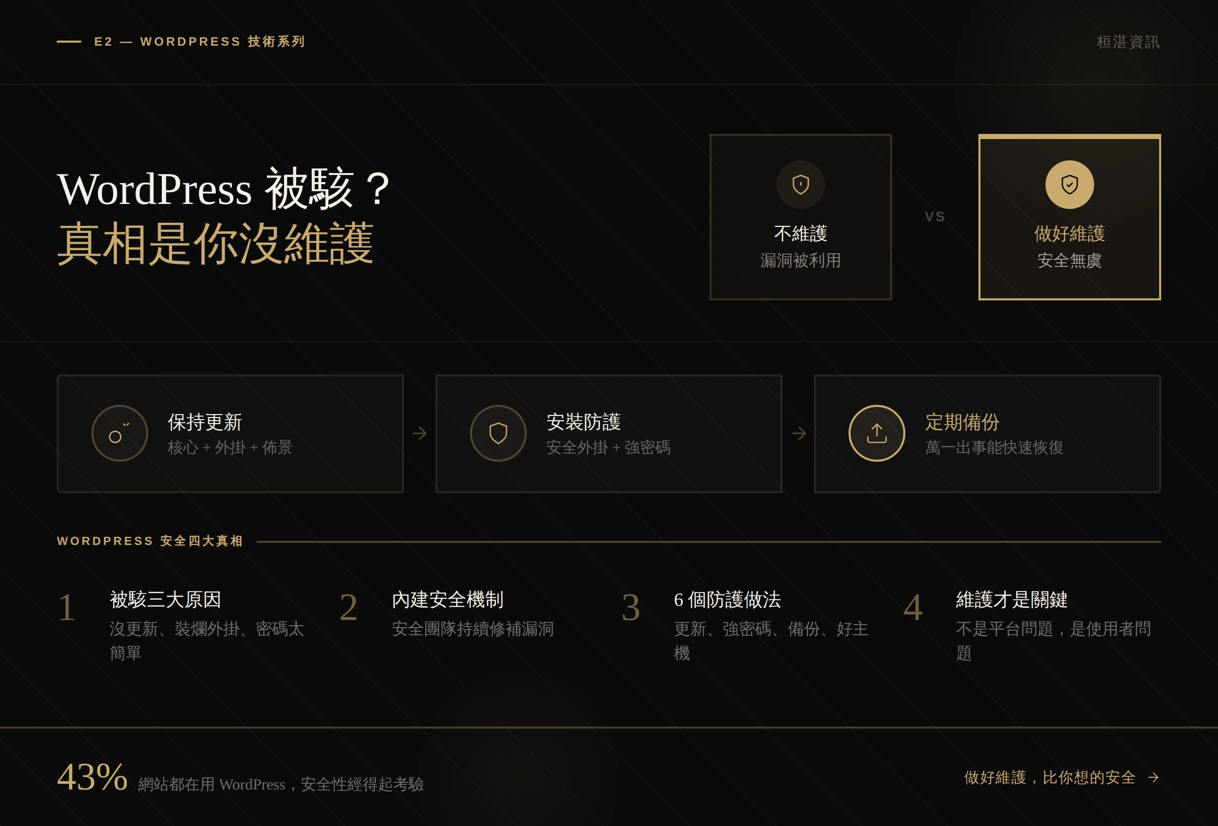 WordPress 安全性真相圖解 — 被駭三大原因與六個安全防護實務做法